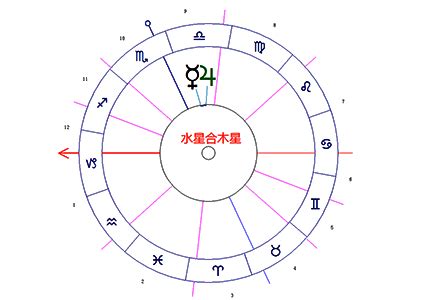 水星合上升|占星学院｜本命盘的水星研